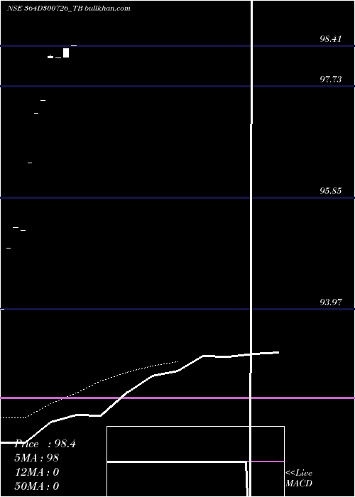  Daily chart GoiTbill