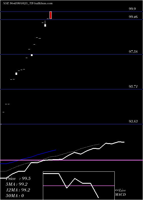 Daily chart GoiTbill