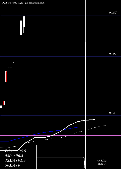  weekly chart GoiTbill