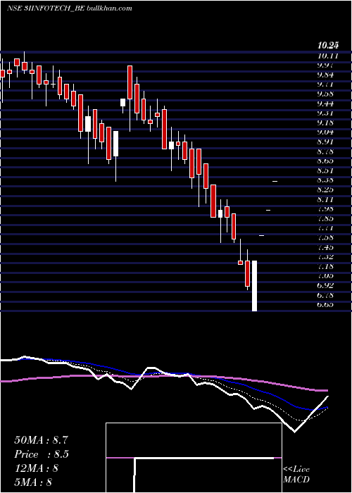  Daily chart 3iInfotech