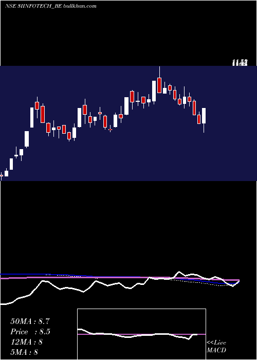  weekly chart 3iInfotech