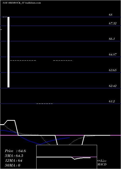  Daily chart 3rdRock