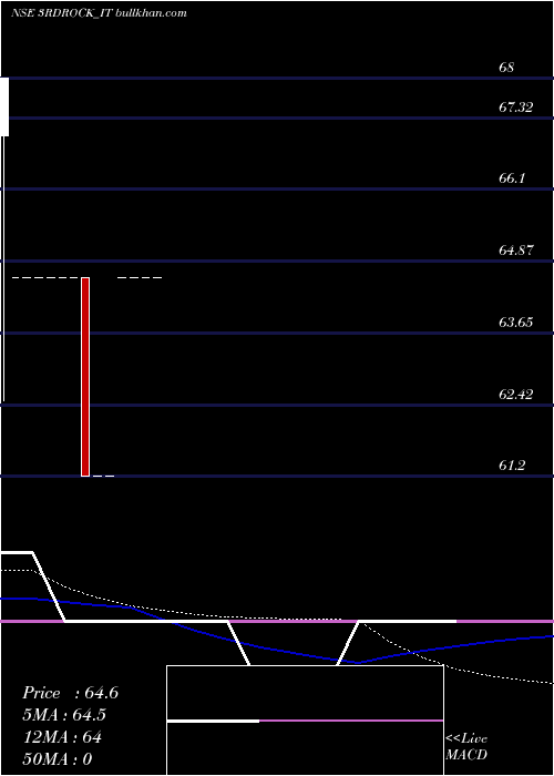  monthly chart 3rdRock