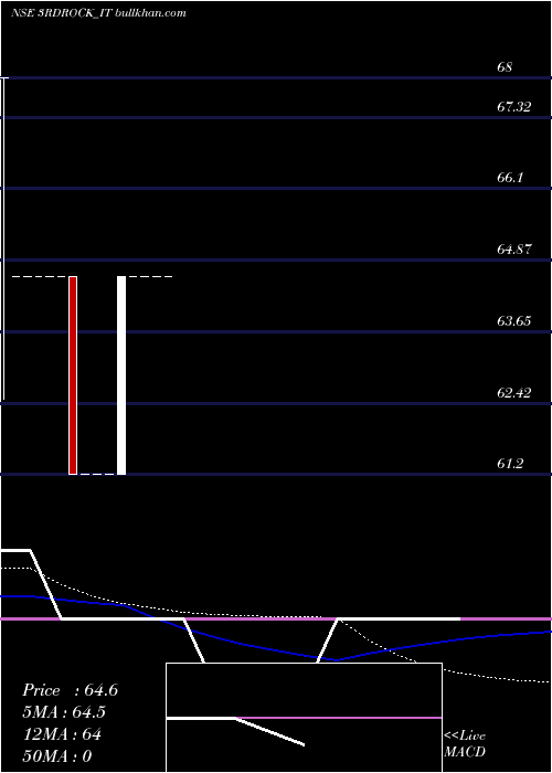  weekly chart 3rdRock