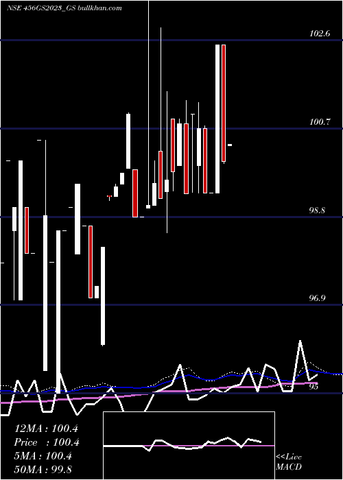  weekly chart GoiLoan