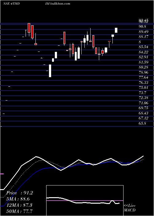  Daily chart FourthDimension