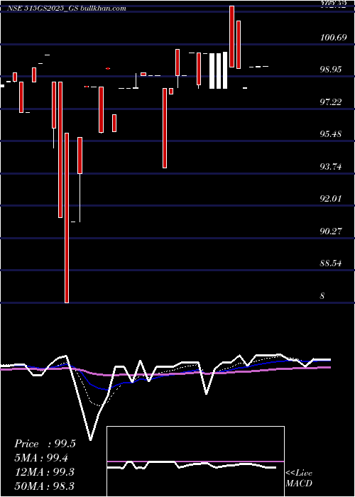  Daily chart GoiLoan