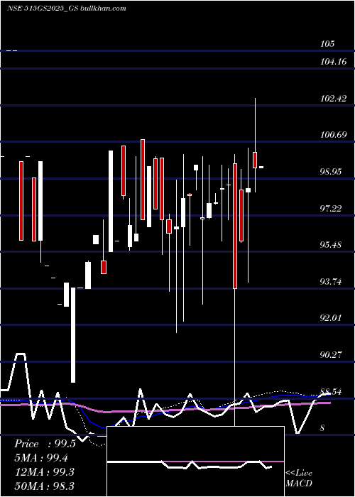  monthly chart GoiLoan