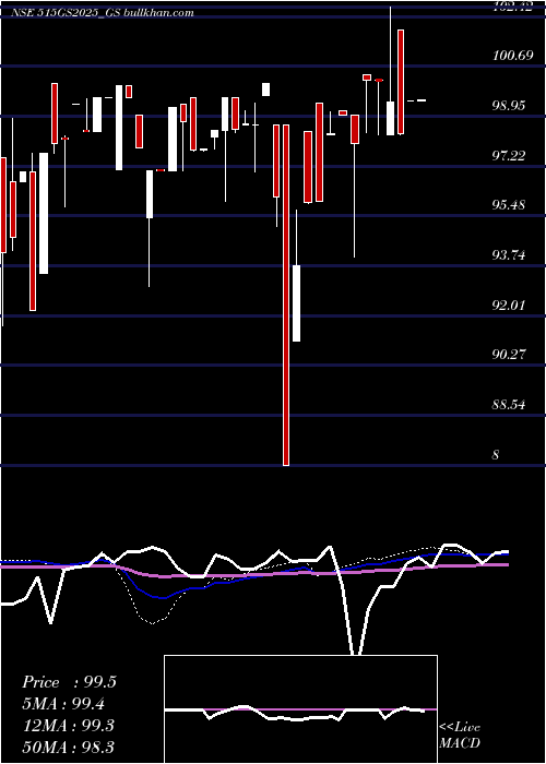  weekly chart GoiLoan