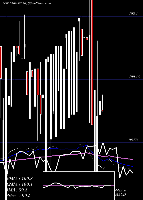  weekly chart GoiLoan