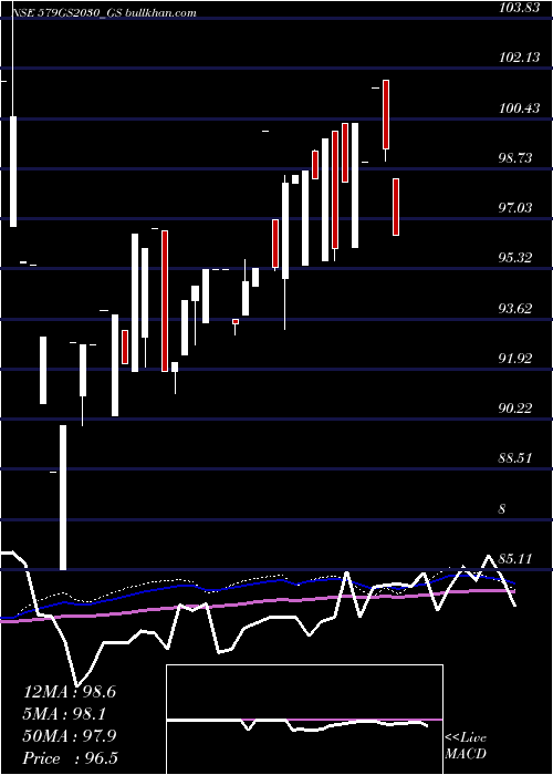  monthly chart GoiLoan