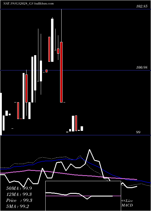  weekly chart GoiLoan