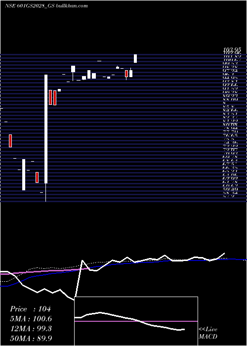  monthly chart GoiLoan