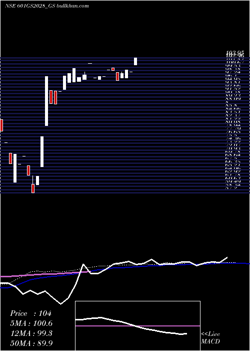  weekly chart GoiLoan