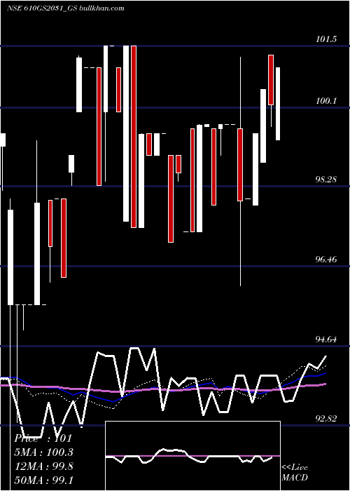  weekly chart GoiLoan