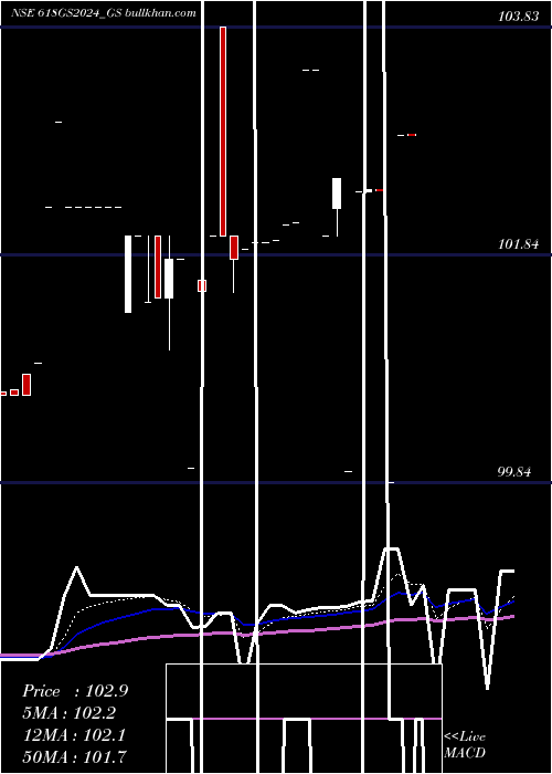  Daily chart GoiLoan