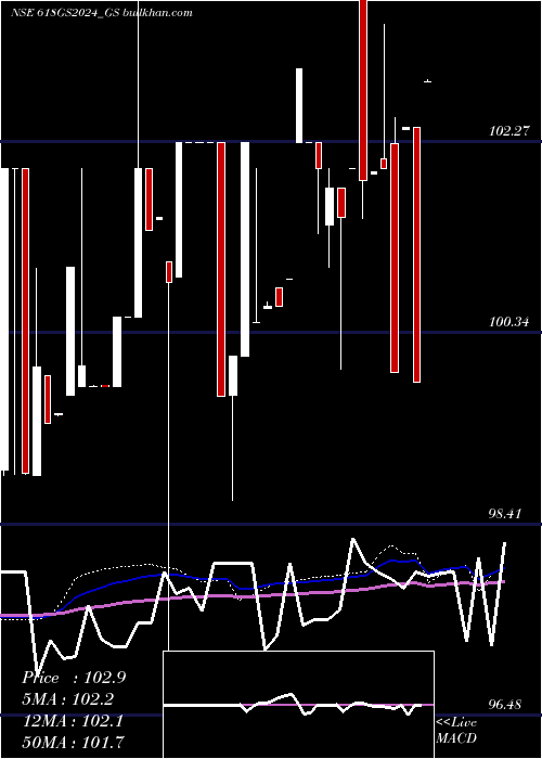  weekly chart GoiLoan