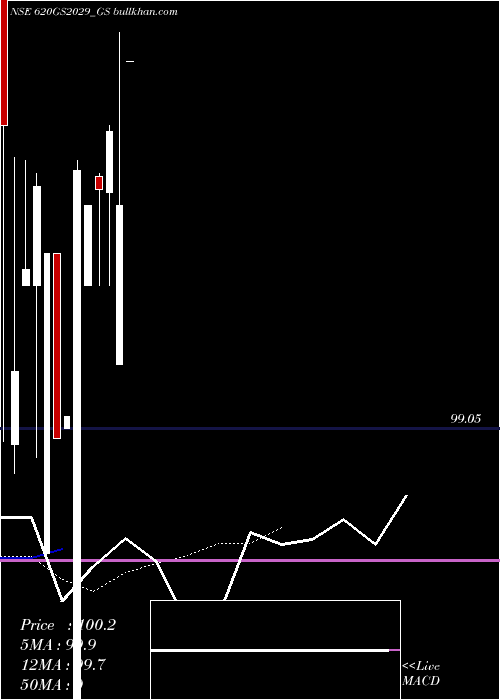  Daily chart GoiLoan