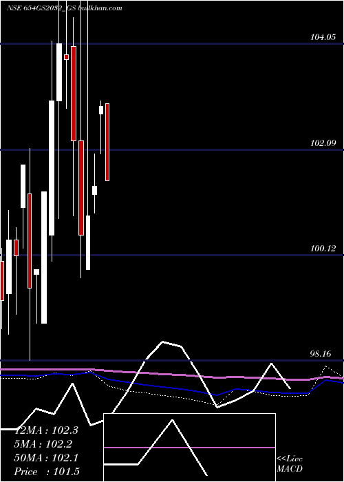  monthly chart GoiLoan