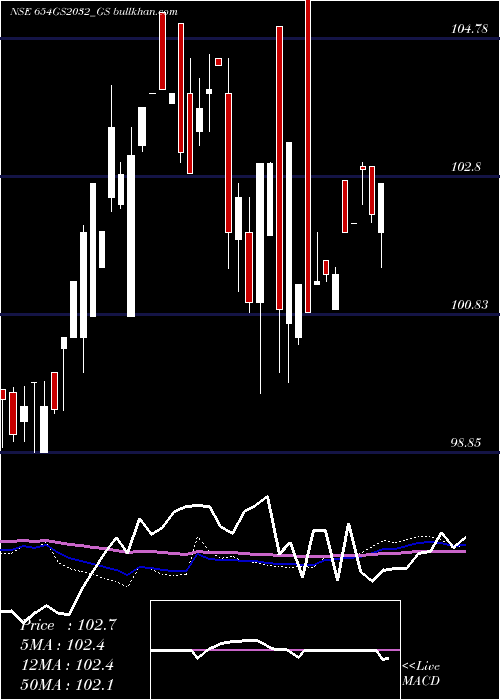  weekly chart GoiLoan