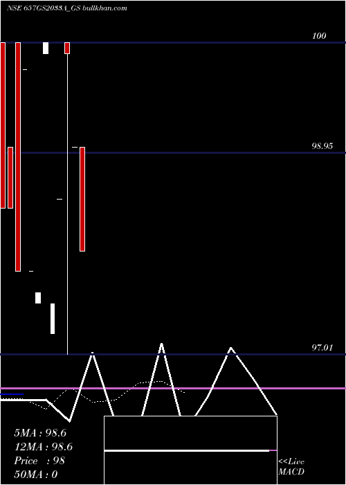  Daily chart GoiLoan