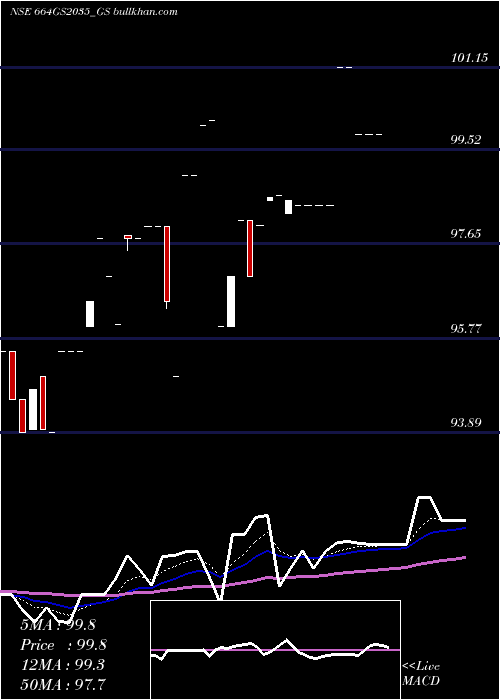  Daily chart GoiLoan