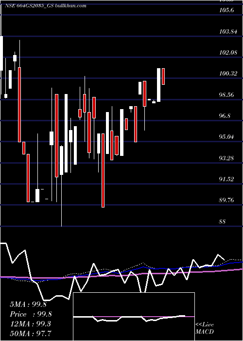  monthly chart GoiLoan