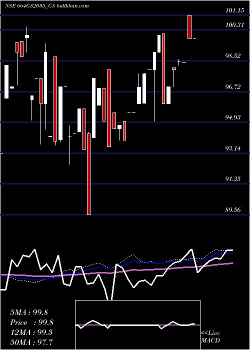  weekly chart GoiLoan