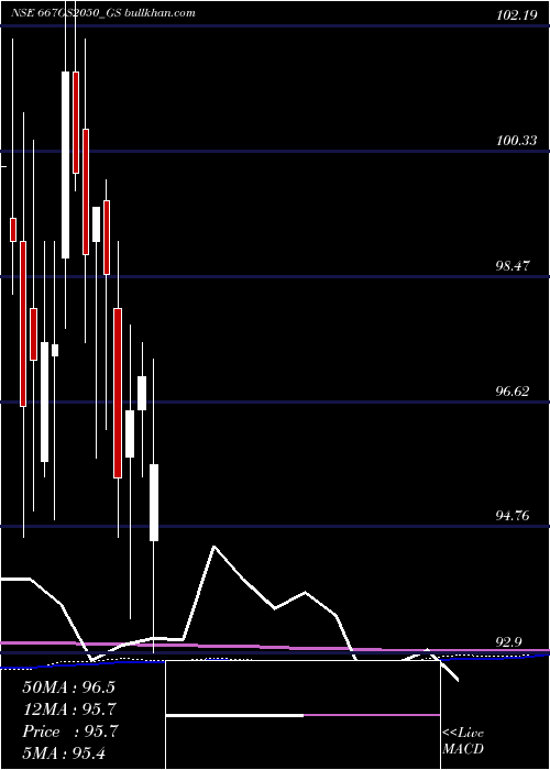  monthly chart GoiLoan