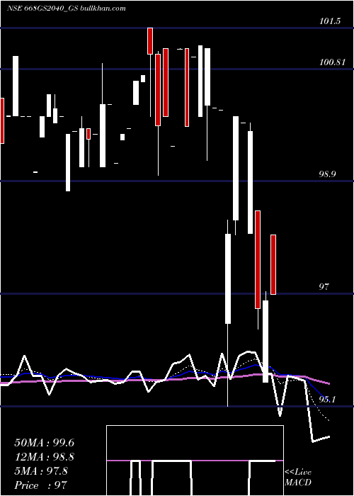  Daily chart GoiLoan