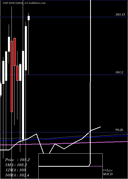  monthly chart GoiLoan