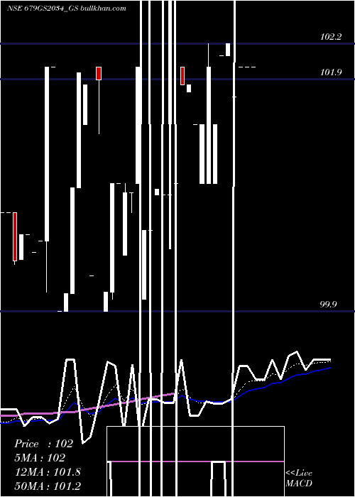  Daily chart GoiLoan