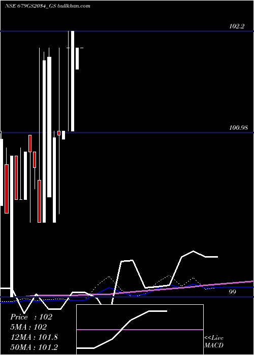  weekly chart GoiLoan