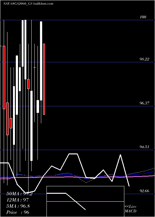  monthly chart GoiLoan