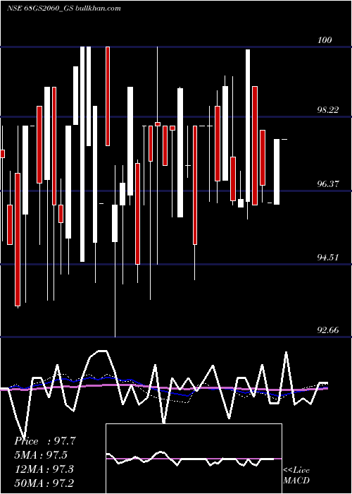  weekly chart GoiLoan