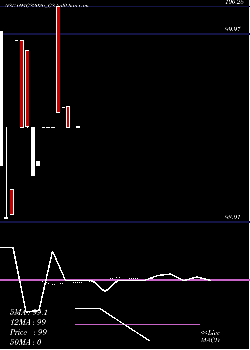  Daily chart GoiLoan