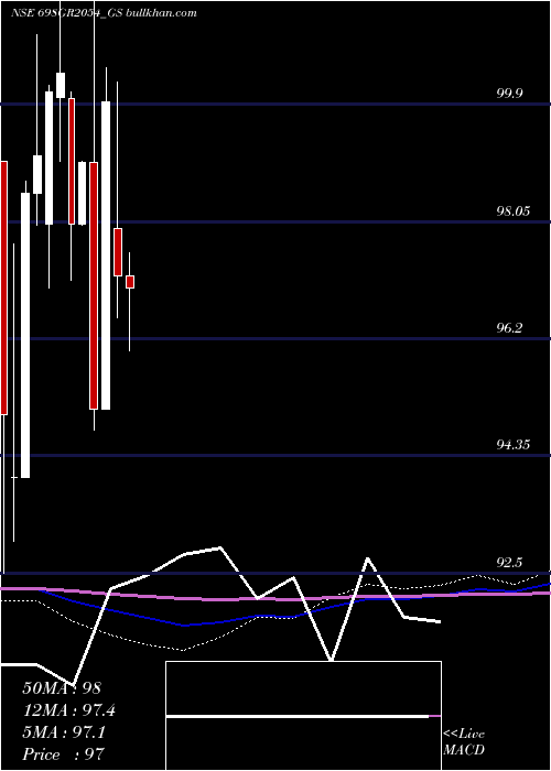  monthly chart GoiLoan