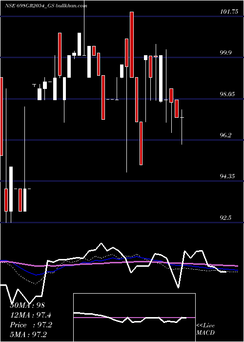  weekly chart GoiLoan