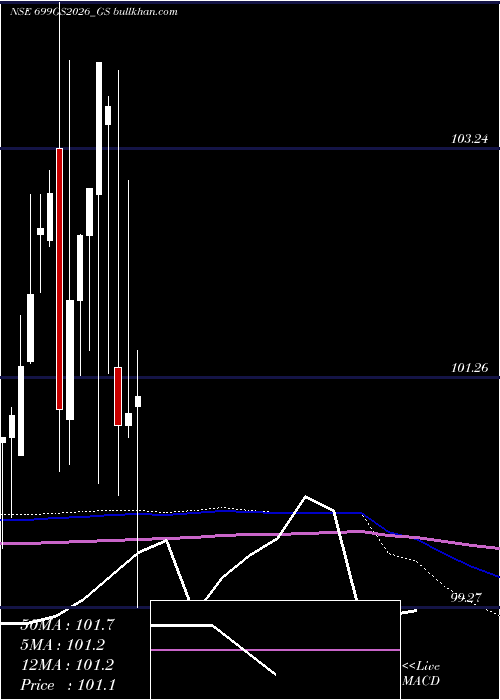  monthly chart GoiLoan