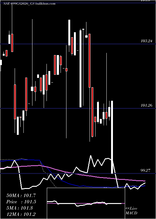  weekly chart GoiLoan