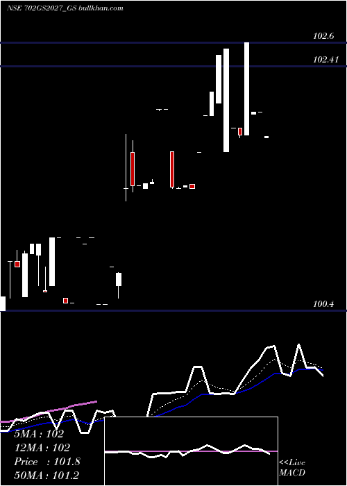  Daily chart GoiLoan