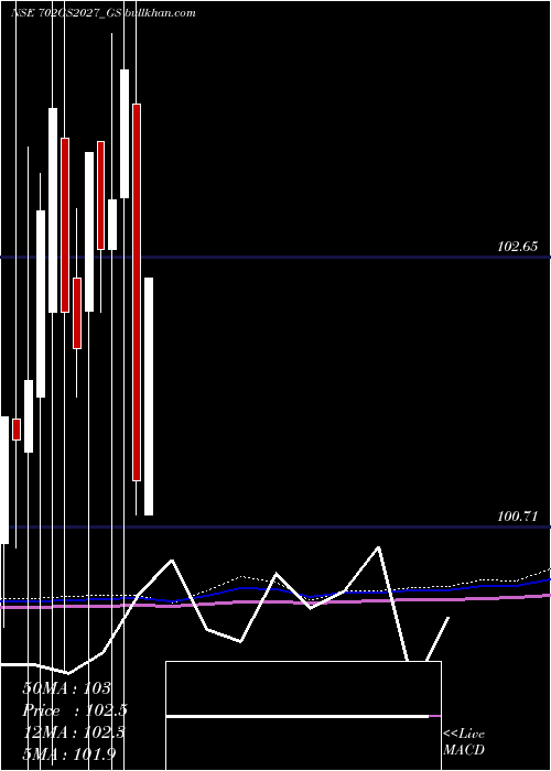  monthly chart GoiLoan