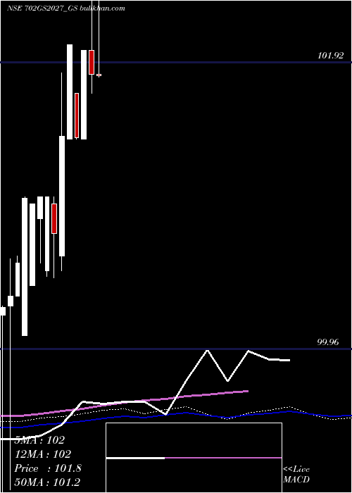  weekly chart GoiLoan