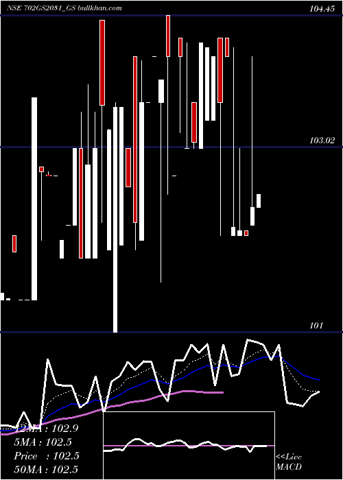  Daily chart GoiLoan