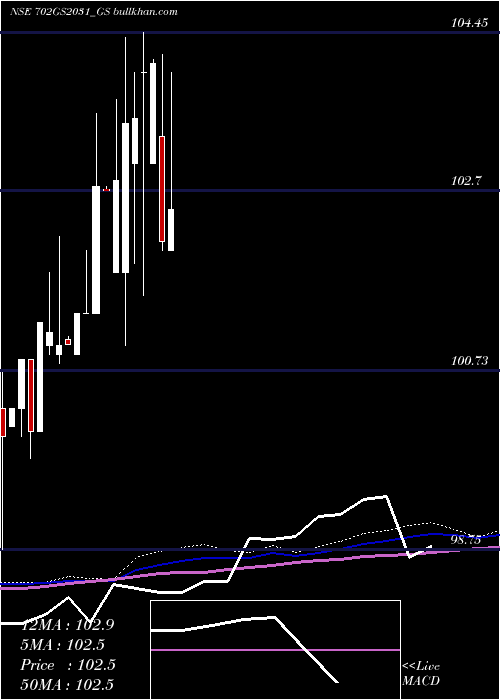  weekly chart GoiLoan