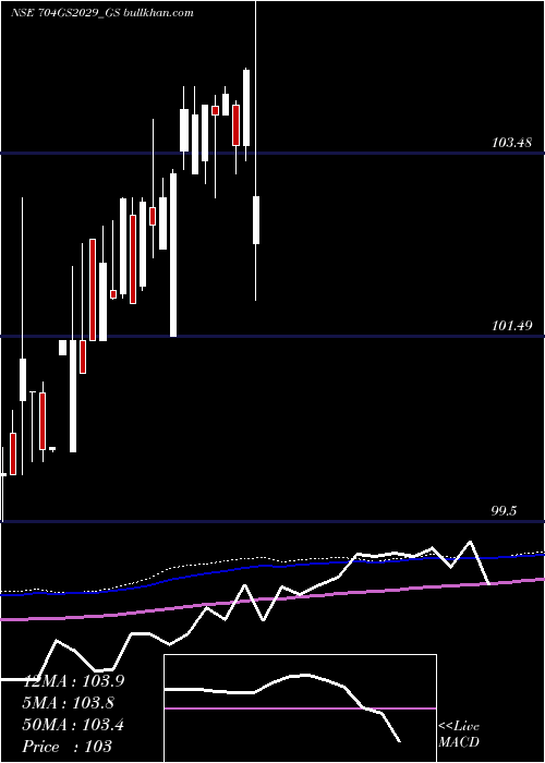  weekly chart GoiLoan