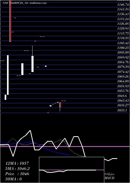  Daily chart Bond7