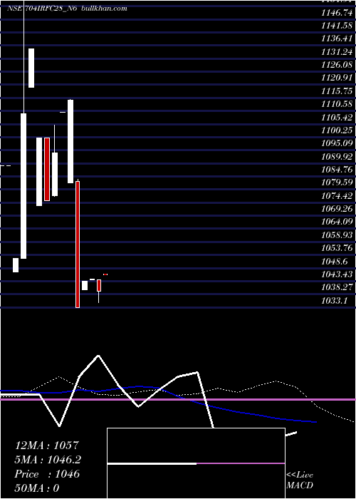  weekly chart Bond7