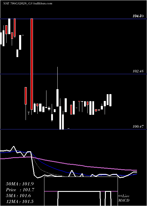  Daily chart GoiLoan