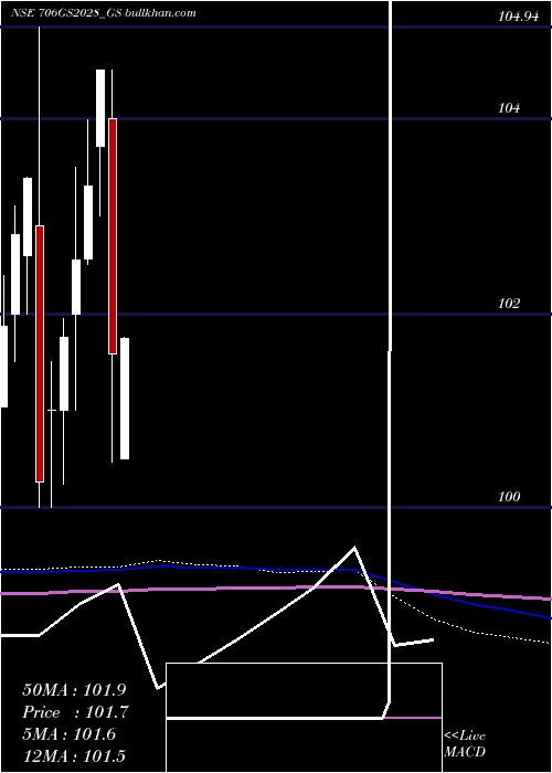  monthly chart GoiLoan